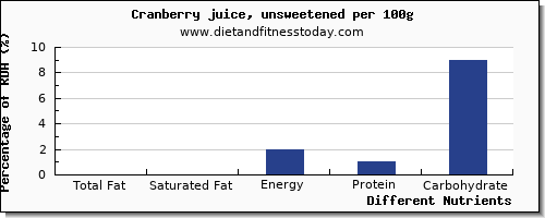 chart to show highest total fat in fat in cranberry juice per 100g